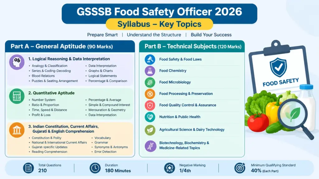 GSSSB Food Safety Officer Syllabus 2026: Exam Pattern, Subject-Wise Syllabus & Preparation Strategy 1 GSSSB Food Safety Officer Syllabus 2026: Exam Pattern, Subject-Wise Syllabus & Preparation Strategy