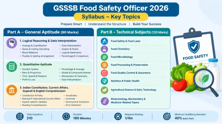 GSSSB Food Safety Officer Syllabus 2026: Exam Pattern, Subject-Wise Syllabus & Preparation Strategy 2 GSSSB Food Safety Officer Syllabus 2026: Exam Pattern, Subject-Wise Syllabus & Preparation Strategy