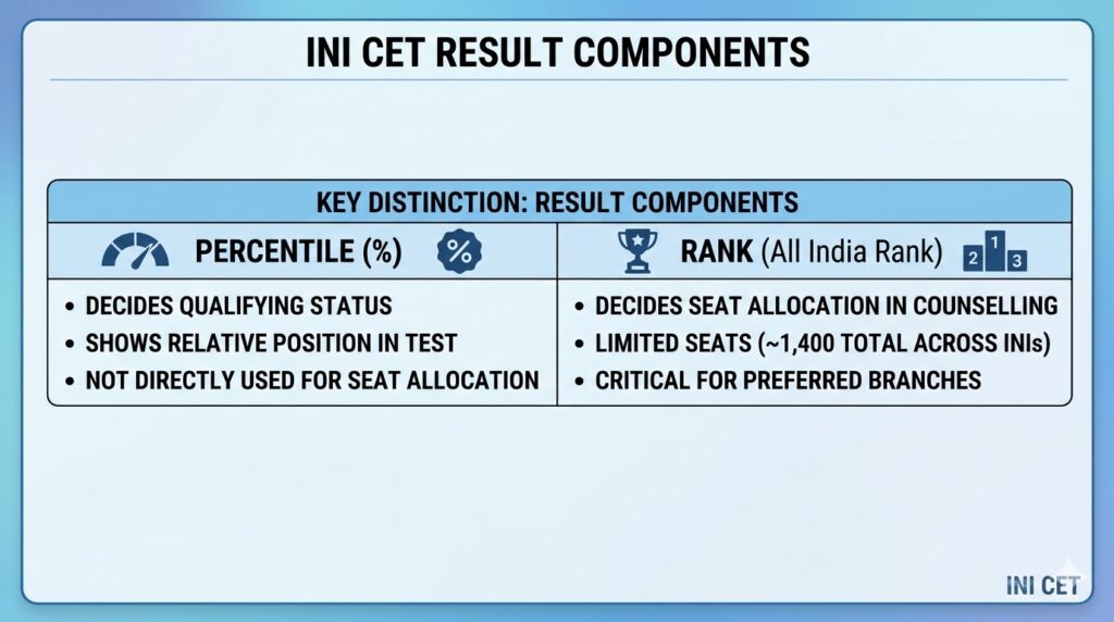 INI CET Rank vs Percentile 2026: Expected Rank for Your Percentile, Qualifying Percentile and Calculation 1 INI CET Rank vs Percentile 2026 Expected Rank for Your Percentile, Qualifying Percentile and Calculation
