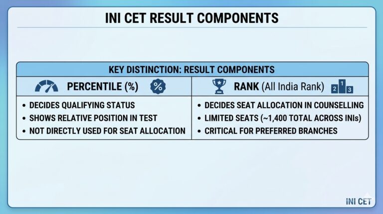 INI CET Rank vs Percentile 2026: Expected Rank for Your Percentile, Qualifying Percentile and Calculation 40 INI CET Rank vs Percentile 2026 Expected Rank for Your Percentile, Qualifying Percentile and Calculation