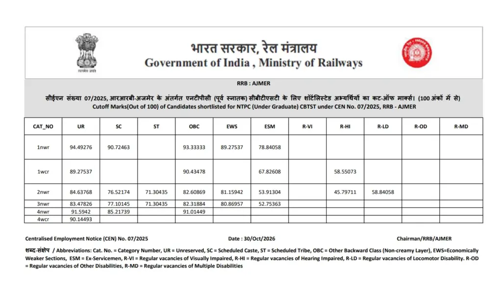 RRB NTPC UG CBT-2 Result 07/2025 OUT: Check Under Graduate Cut Off Marks 1 RRB NTPC UG CBT 2 Result Out
