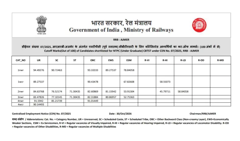 RRB NTPC UG CBT-2 Result 07/2025 OUT: Check Under Graduate Cut Off Marks, Score Card Link Active 10 RRB NTPC UG CBT 2 Result Out