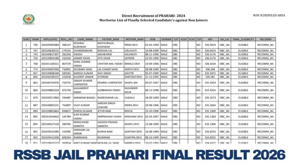 RSSB Jail Prahari Final Result 2026 Out: Final Cut Off Marks, Non-Joiner Merit List PDF 1 RSSB Jail Prahari Final Result 2026 Out: Final Cut Off Marks, Non-Joiner Merit List PDF