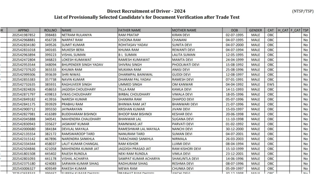 Rajasthan RSSB Driver Result 2026 OUT, Download Merit List PDF Link Active 1 Rajasthan RSSB Driver Result 2026 OUT, Download Merit List PDF Link Active