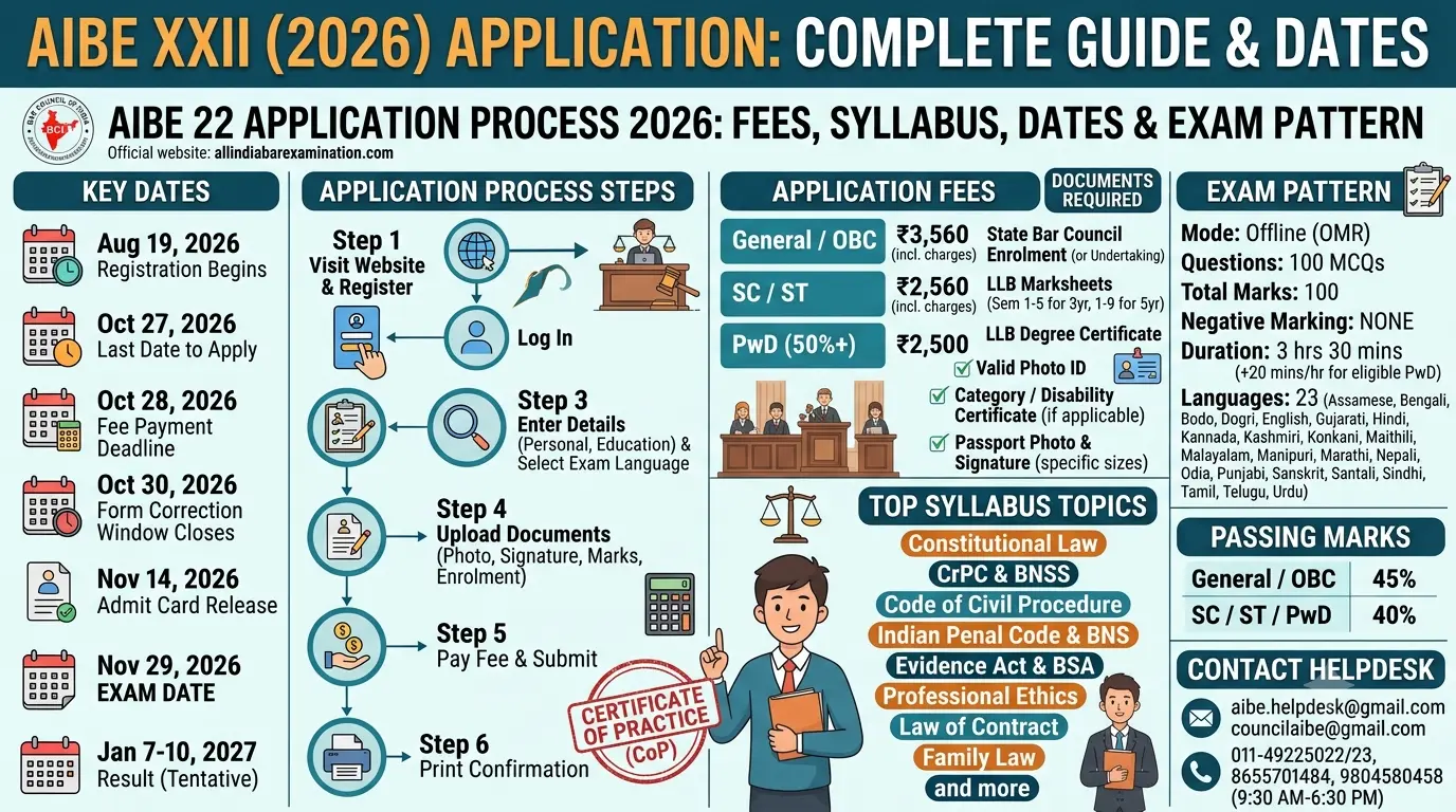 AIBE 22 Application Process 2026: Fees, Syllabus, Dates & Exam Pattern 1 AIBE 22 Application Process 2026 Fees, Syllabus, Dates & Exam Pattern