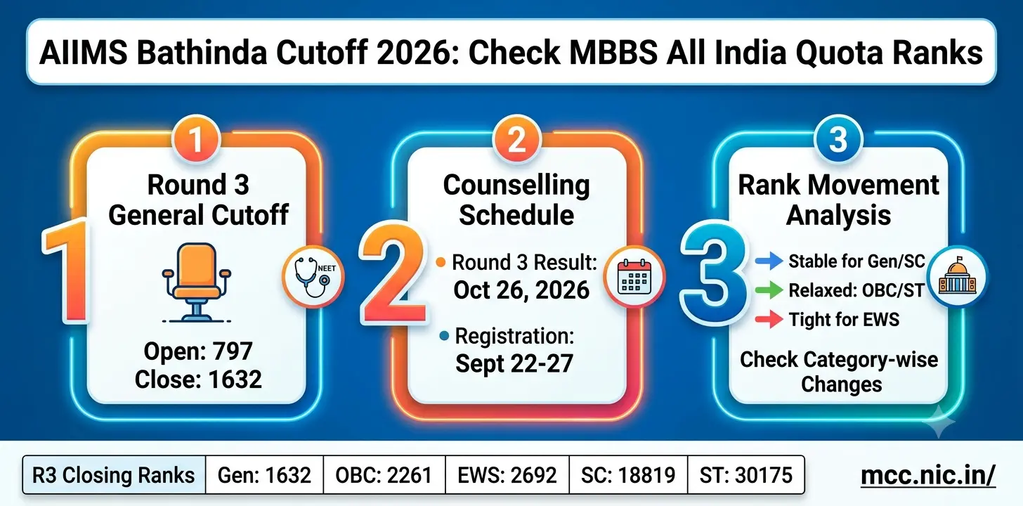 AIIMS Bathinda Cutoff 2026: Check Out NEET Round-Wise Ranks 1 AIIMS Bathinda Cutoff 2026 Check Out NEET Round-Wise Ranks