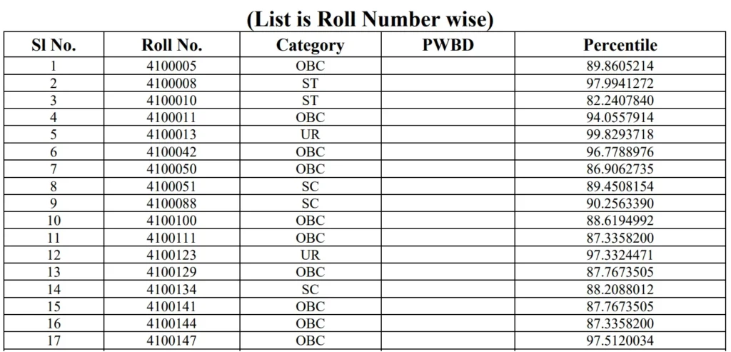 AIIMS NORCET 11 Result 2026 OUT, Download Stage 1 Result and Cutoff PDF 1 AIIMS NORCET 11 Result 2026 OUT, Download Stage 1 Result and Cutoff PDF