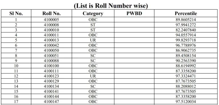 AIIMS NORCET 11 Result 2026 OUT, Download Stage 1 Result and Cutoff PDF 21 AIIMS NORCET 11 Result 2026 OUT, Download Stage 1 Result and Cutoff PDF