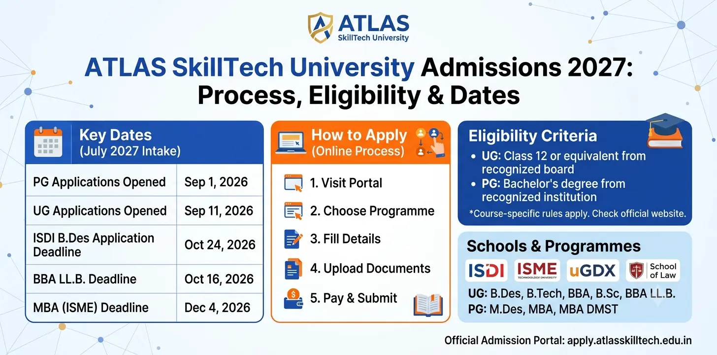 ATLAS SkillTech University Admissions 2027: Process, Eligibility & Dates 1 ATLAS SkillTech University Admissions 2027 Process, Eligibility & Dates