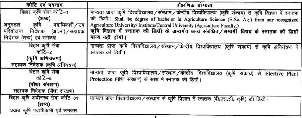 BPSC Agricultural Officer Recruitment 2024 for 1051 Vacancies Education