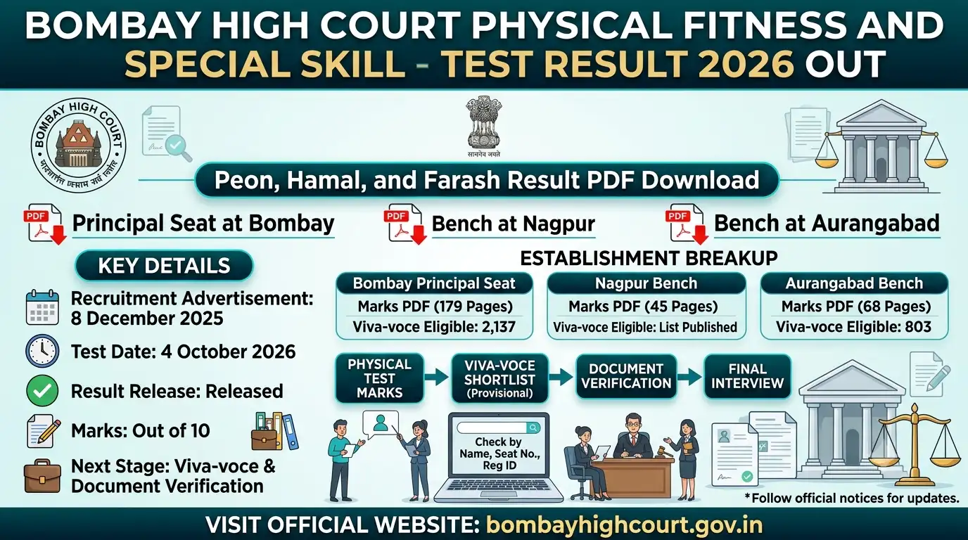 Bombay High Court Physical Fitness and Special Skill Test Result 2026 Out: Peon, Hamal and Farash Result PDF Download 1 Bombay High Court Physical Fitness and Special Skill Test Result 2026 Out Peon, Hamal and Farash Result PDF Download