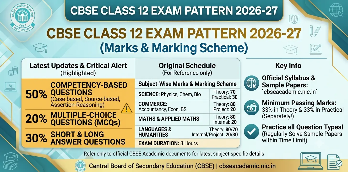 CBSE Class 12 Exam Pattern 2026-27: Marks and Marking Scheme 1 CBSE Class 12 Exam Pattern 2026-27 Marks and Marking Scheme
