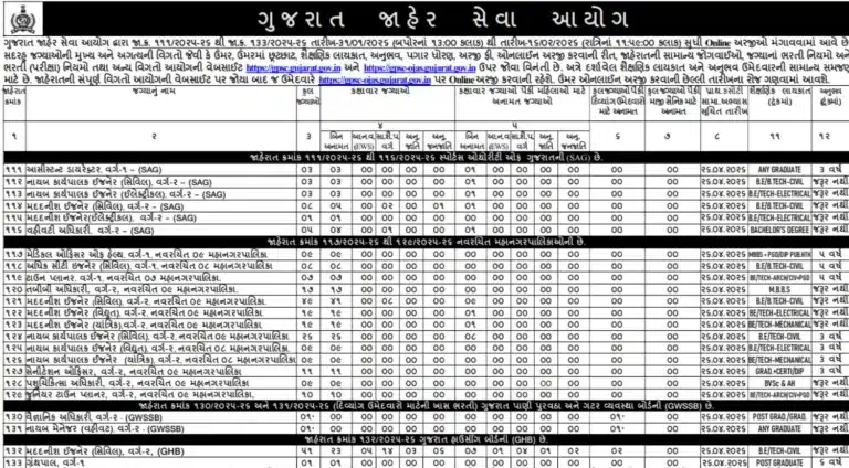 GPSC Advt 111-133 Notification Out for 279 Engineer, Officer & Other Posts 21 GPSC Advt 111-133 Notification Out for 279 Engineer, Officer & Other Posts