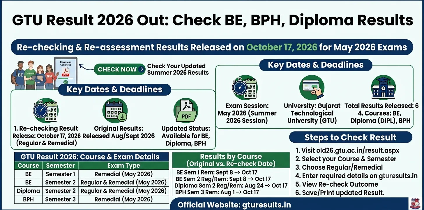 GTU Result 2026 Out: Check BE, BPH, Diploma Results 1 GTU Result 2026 Out - Check BE, BPH, Diploma Results