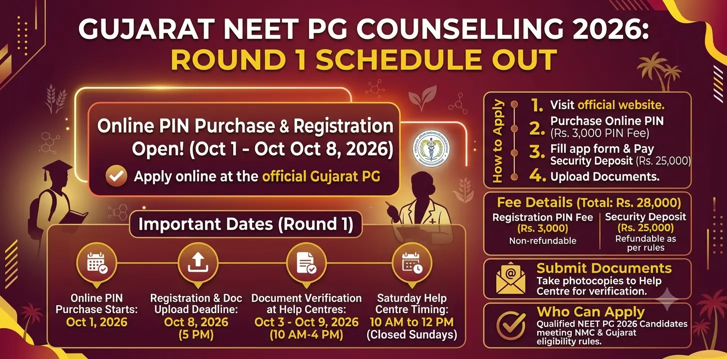 Gujarat NEET PG Counselling 2026: Round 1 Schedule Out & Registration Process 1 Gujarat NEET PG Counselling 2026 Round 1 Schedule Out & Registration Process