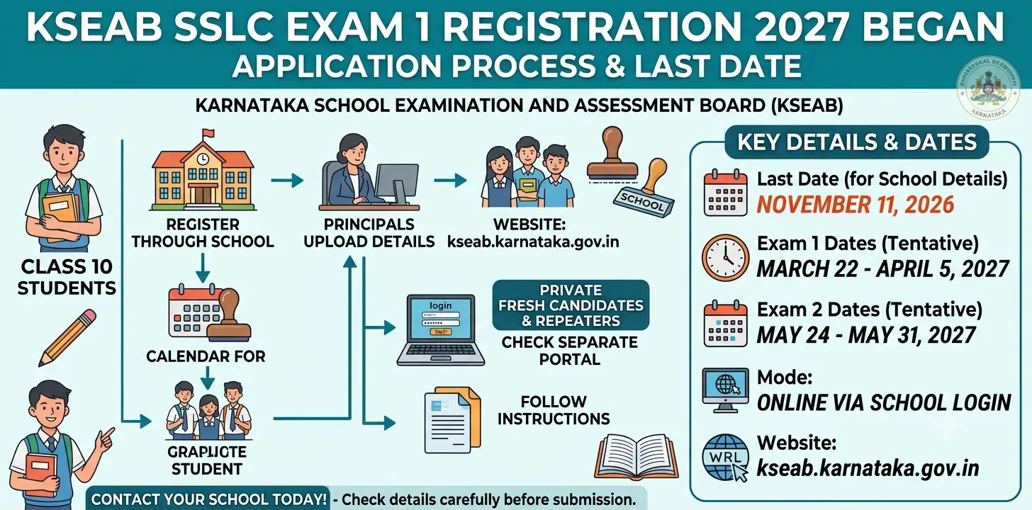 KSEAB SSLC Exam 1 Registration 2027 Begins: Application Process & Last Date 1 KSEAB SSLC Exam 1 Registration 2027 Begins Application Process & Last Date