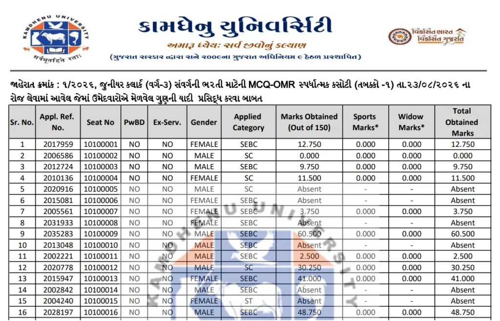 Kamdhenu University Junior Clerk Result 2026 Out, Check Prelims Score List PDF @kamdhenuuni.edu.in 1 Kamdhenu University Junior Clerk Result 2026 Out, Check Prelims Score List PDF @kamdhenuuni.edu.in