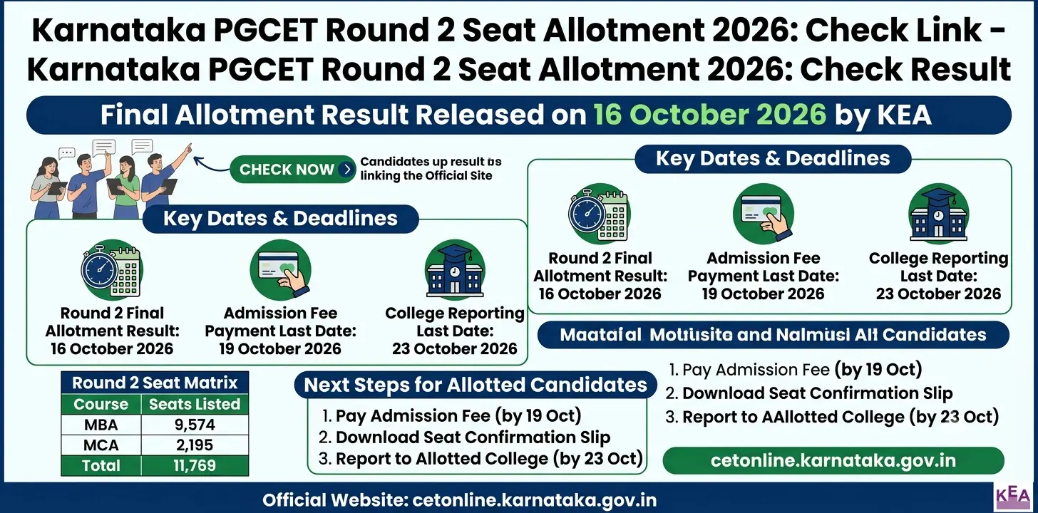 Karnataka PGCET Round 2 Seat Allotment 2026: Check Link 1 Karnataka PGCET Round 2 Seat Allotment 2026 Check Link