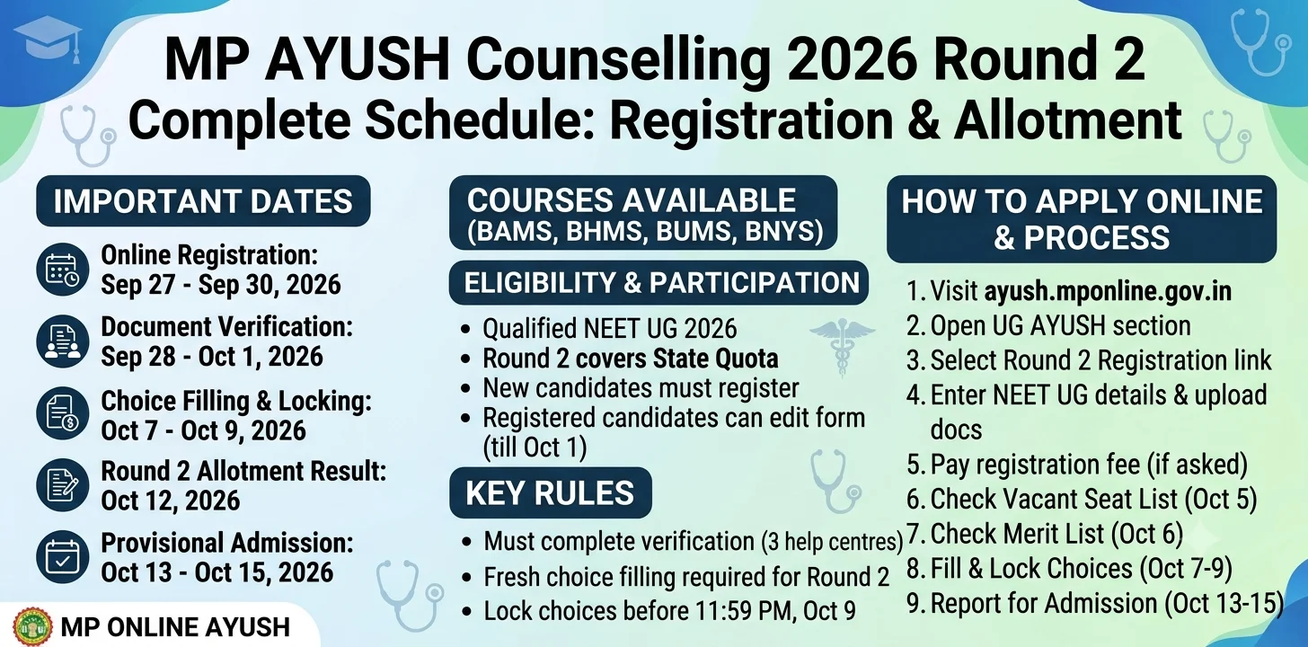 MP AYUSH Counselling 2026 Round 2 Complete Schedule: Registration Process, Dates & Seat Allotment 1 MP AYUSH Counselling 2026 Round 2 Complete Schedule Registration Process, Dates & Seat Allotment