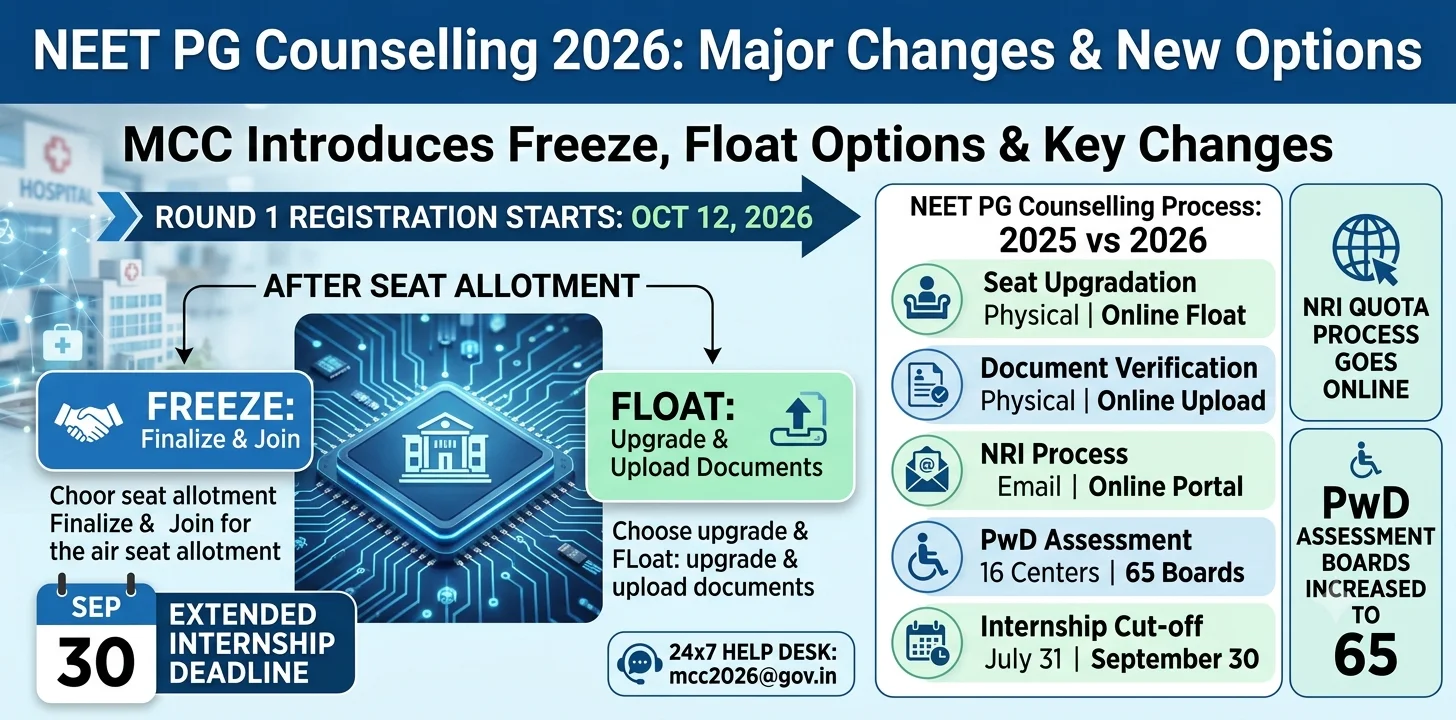 NEET PG Counselling 2026: MCC Introduces Freeze, Float Options & Major Changes 1 NEET PG Counselling 2026 MCC Introduces Freeze, Float Options & Major Changes
