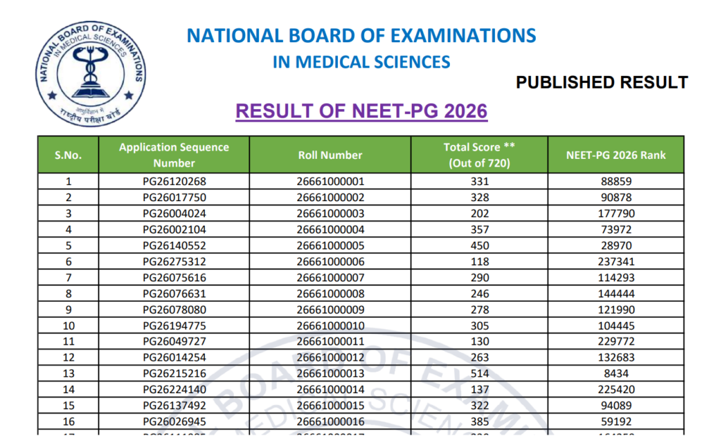 NEET PG Result 2026 Out at natboard.edu.in, Download Scorecard PDF and Check Cut-Off Here 1 NEET PG Result 2026 Out at natboard.edu.in, Download Scorecard PDF and Check Cut-Off Here