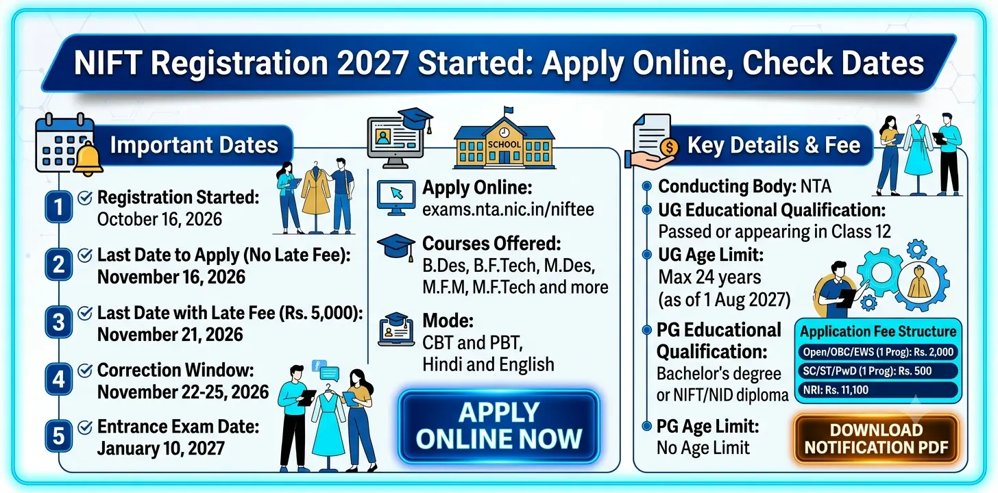 NIFT Registration 2027 Started: Notification PDF and Exam Date 1 NIFT Registration 2027 Started Notification PDF and Exam Date