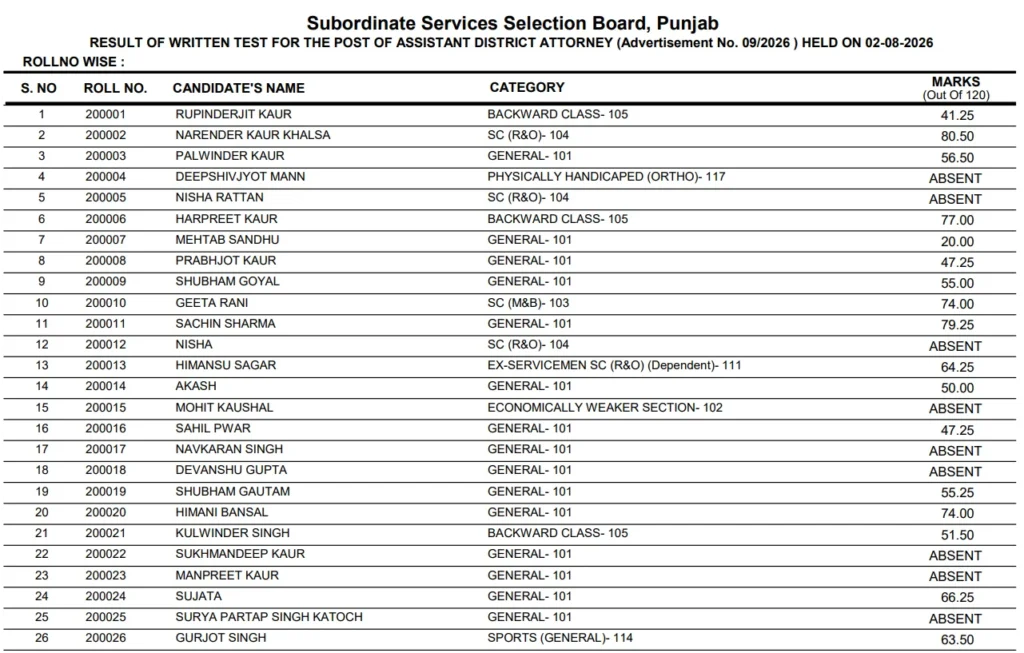Punjab PSSSB ADA Result 2026 Out @sssb.punjab.gov.in, Download Punjab Assistant District Attorney Merit List PDF 1 Punjab PSSSB ADA Result 2026 Out @sssb.punjab.gov.in, Download Punjab ADA Merit List PDF