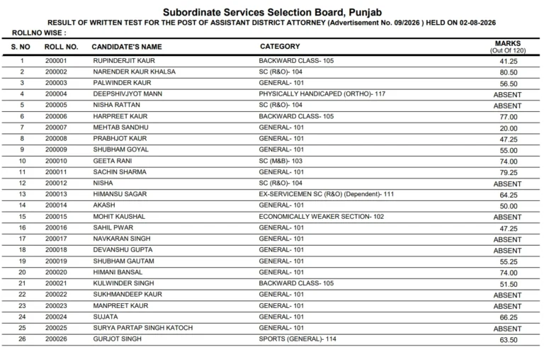 Punjab PSSSB ADA Result 2026 Out @sssb.punjab.gov.in, Download Punjab Assistant District Attorney Merit List PDF 32 Punjab PSSSB ADA Result 2026 Out @sssb.punjab.gov.in, Download Punjab ADA Merit List PDF