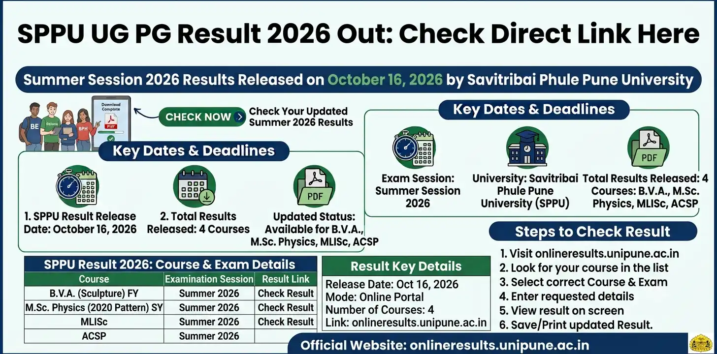 SPPU UG PG Result 2026 Out: Check Direct Link Here 1 SPPU UG PG Result 2026 Out Check Direct Link Here
