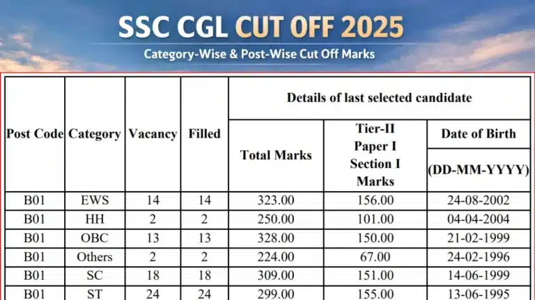 SSC CGL Final Cut Off 2025: Category-Wise & Post-Wise Cut Off Marks