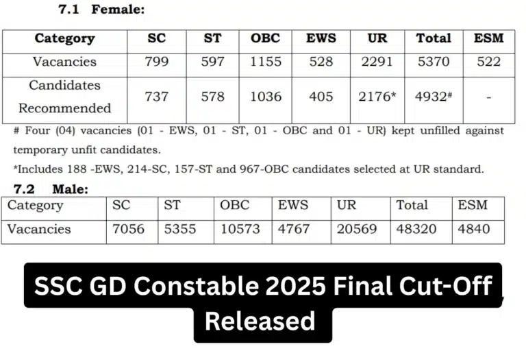 SSC GD Constable 2025 Final Cut-Off Released, Check State, Force & Category-Wise Cut-Off Marks 30 SSC GD Constable 2025 Final Cut-Off Released