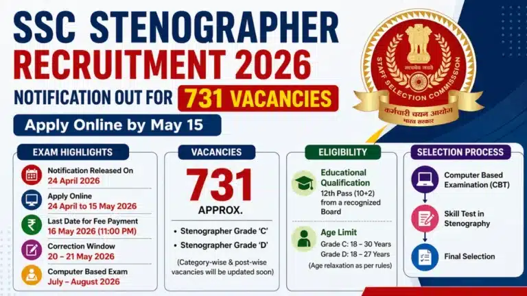 SSC Stenographer Recruitment 2026 Notification Out for 731 Vacancies, Apply Online by May 15 28 SSC Stenographer Recruitment 2026 Notification Out for 731 Vacancies, Apply Online by May 15
