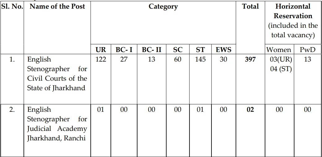 High Court Of Jharkhand English Stenographer Recruitment 2024
