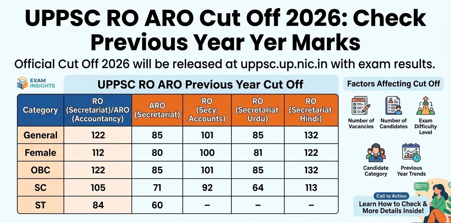 UPPSC RO ARO Cut Off 2026: Check Previous Year Marks 1 UPPSC RO ARO Cut Off 2026 Check Previous Year Marks