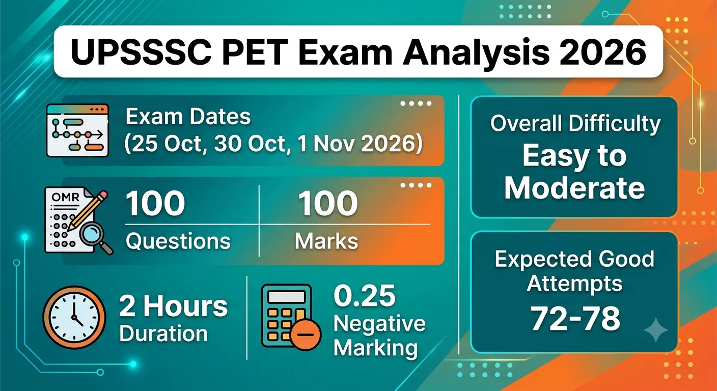 UPSSSC PET Exam Analysis 2026: Difficulty Level, Good Attempts 1 UPSSSC PET Exam Analysis 2026 Difficulty Level, Good Attempts