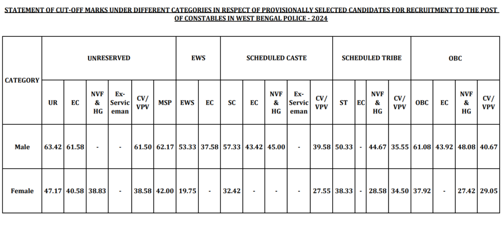 WB Police Constable Result 2026 OUT, Selected and Not Selected Candidates Merit List Released, Check Direct Link 2 WB Police Constable Cut Off 2026