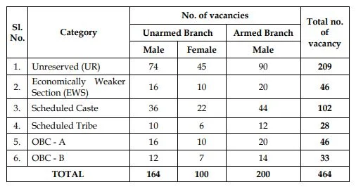 WB Police SI Vacancy Details 2024