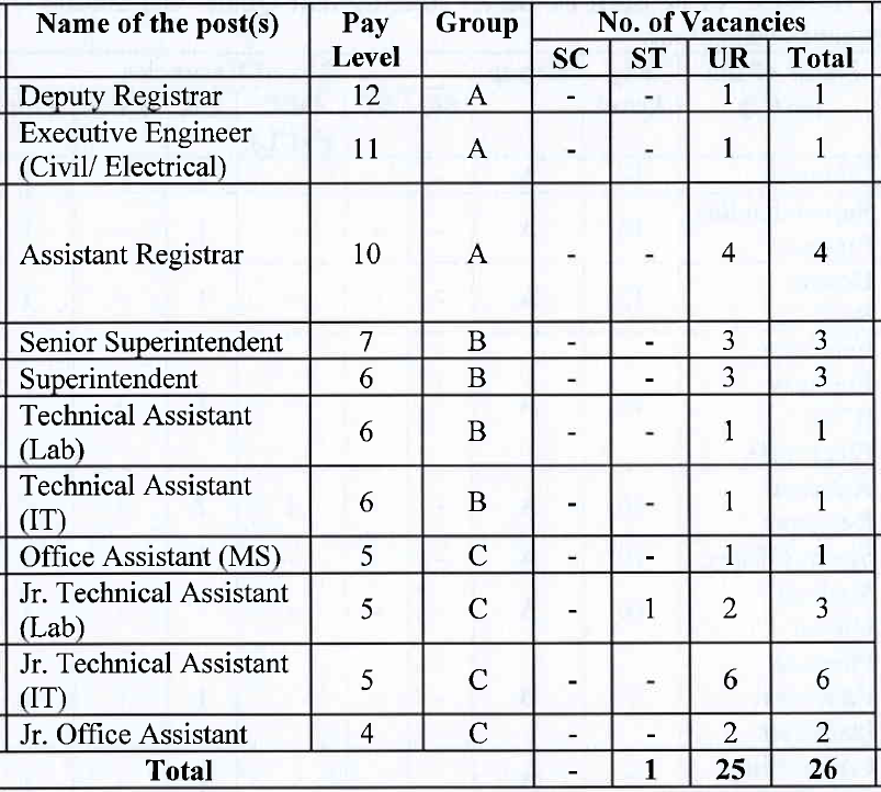 IISER Bhopal is inviting applications from eligible candidates for 77 posts of Librarian, Deputy Registrar, Assistant Registrar, etc.